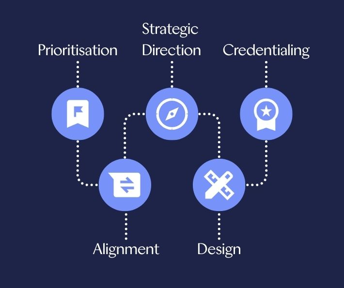 Advisoury Council framework