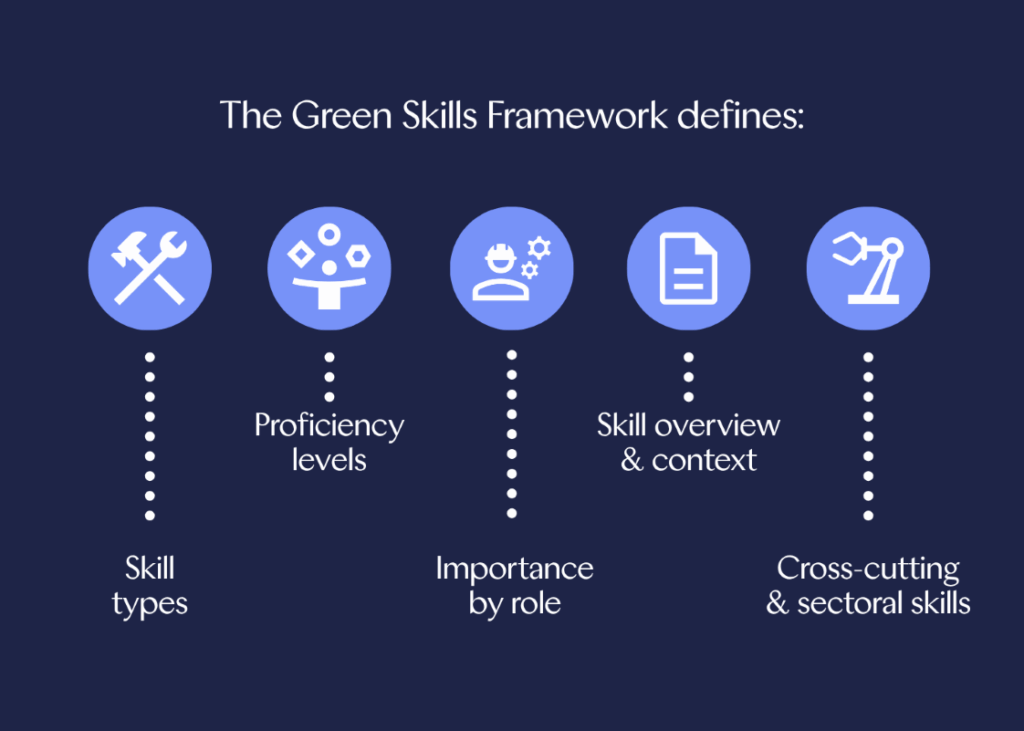 The Green Skills Framework